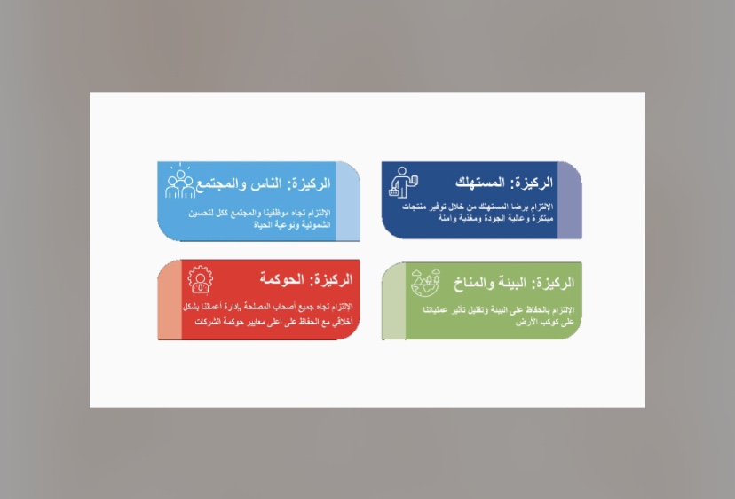 “سدافكو” تصدر تقريرها الأول في شأن الاستدامة