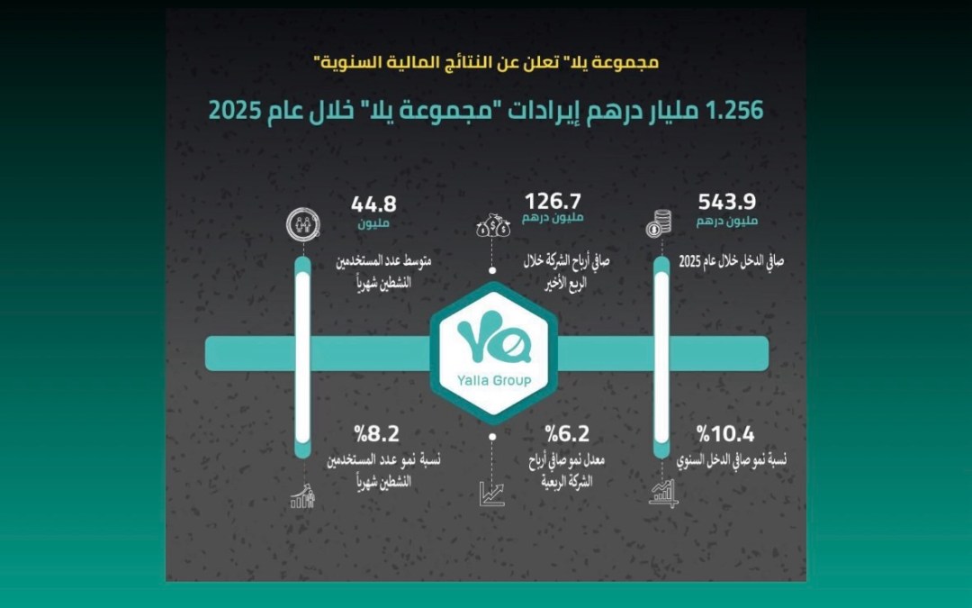 “مجموعة يلا” تعلن عن النتائج المالية السنوية1.256 مليار درهم إيرادات “مجموعة يلا” عام 2025