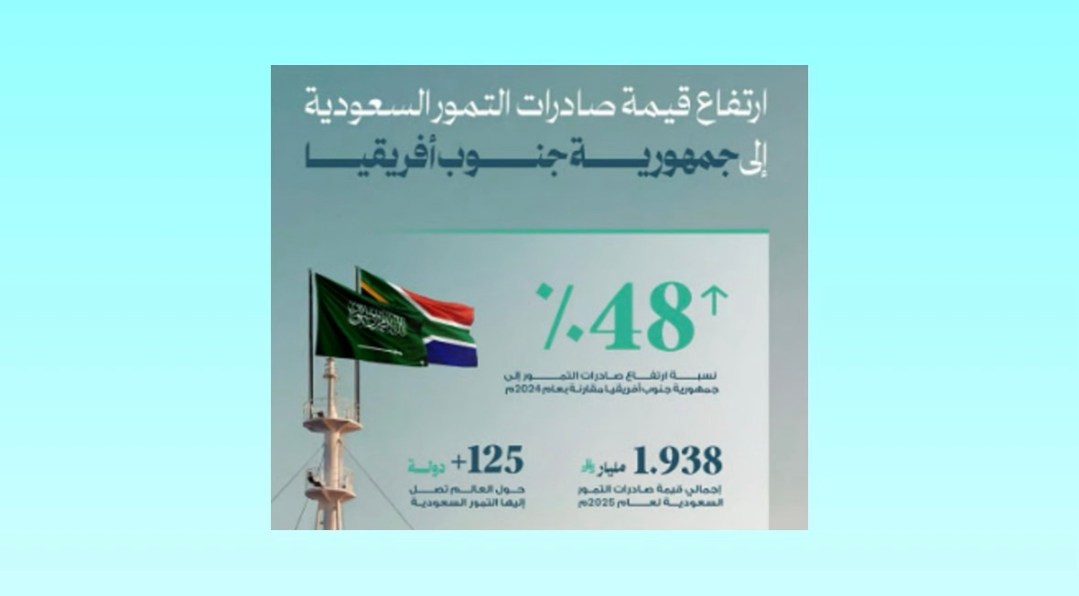 ارتفاع قيمة صادرات التمور السعودية إلى جنوب أفريقيا بنسبة 48% في 2025