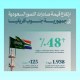 ارتفاع قيمة صادرات التمور السعودية إلى جنوب أفريقيا بنسبة 48% في 2025