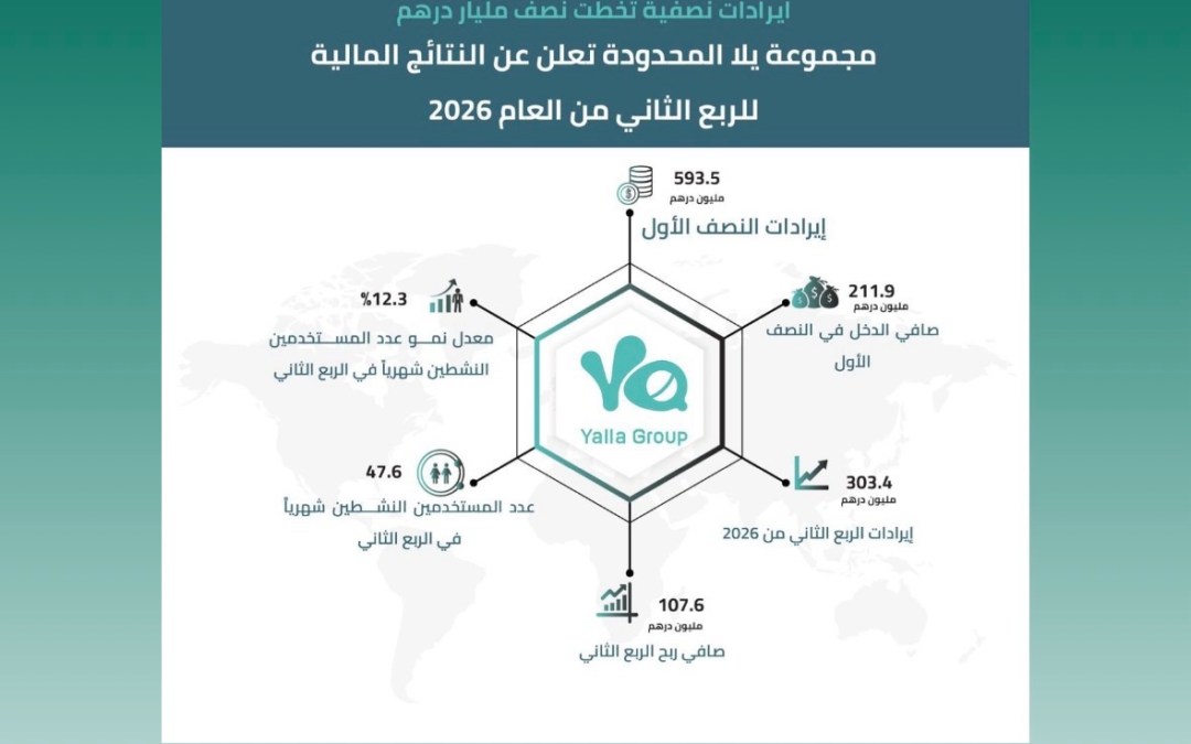 مجموعة يلا المحدودة تعلن عن النتائج المالية للربع الثاني من العام 2026