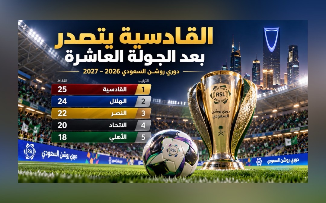 القادسية يتصدر دوري روشن بعد الجولة العاشرة.. والهلال والنصر يواصلان المطاردة والاتحاد يضرب برباعية